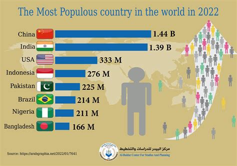 most populated country in the world.